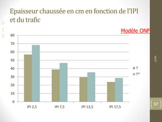 F
I
F
Epaisseurchausséeen cm en fonctionde l’IPI
et du trafic
0
10
20
30
40
50
60
70
80
IPI 2,5 IPI 7,5 IPI 12,5 IPI 17,5
T
T*
©PM
97
Modèle ONF
 