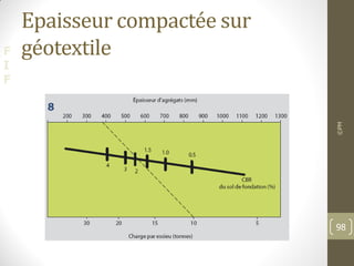 F
I
F
Epaisseur compactée sur
géotextile
©PM
98
 