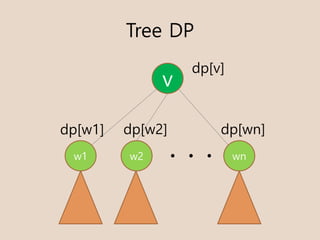 Tree DP
v
w1 w2 wn. . .
dp[v]
dp[w1] dp[w2] dp[wn]
 