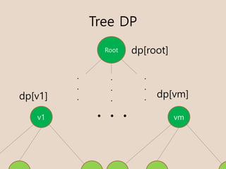 Tree DP
v1 . . .
dp[v1]
vm
dp[vm]
Root
.
.
.
.
.
.
.
.
.
dp[root]
 