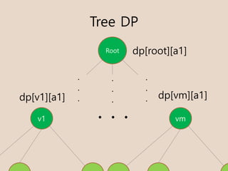 Tree DP
v1 . . .
dp[v1][a1]
vm
dp[vm][a1]
Root
.
.
.
.
.
.
.
.
.
dp[root][a1]
 