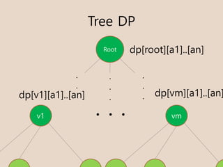 Tree DP
v1 . . .
dp[v1][a1]..[an]
vm
dp[vm][a1]..[an]
Root
.
.
.
.
.
.
.
.
dp[root][a1]..[an]
 