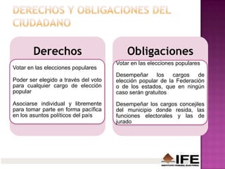 Derechos
Votar en las elecciones populares
Poder ser elegido a través del voto
para cualquier cargo de elección
popular
Asociarse individual y libremente
para tomar parte en forma pacífica
en los asuntos políticos del país
Obligaciones
Votar en las elecciones populares
Desempeñar los cargos de
elección popular de la Federación
o de los estados, que en ningún
caso serán gratuitos
Desempeñar los cargos concejiles
del municipio donde resida, las
funciones electorales y las de
jurado
 