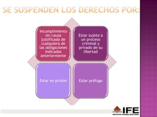Incumplimiento
sin causa
justificada de
cualquiera de
las obligaciones
indicadas
anteriormente
Estar sujeto a
un proceso
criminal y
privado de su
libertad
Estar en prisión Estar prófugo
 