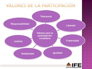 Valores para la
participación
ciudadana
Tolerancia
Libertad
Fraternidad
Igualdad
Solidaridad
Justicia
Responsabilidad
 