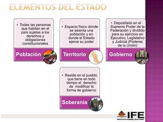 • Todas las personas
que habitan en el
país sujetas a los
derechos y
obligaciones
constitucionales
Población
• Espacio físico donde
se asienta una
población y en
donde el Estado
ejerce su poder
Territorio
• Depositado en el
Supremo Poder de la
Federación y dividido
para su ejercicio en
Ejecutivo, Legislativo
y Judicial (Poderes
de la Unión)
Gobierno
• Reside en el pueblo,
que tiene en todo
tiempo el derecho
de modificar la
forma de gobierno
Soberanía
 