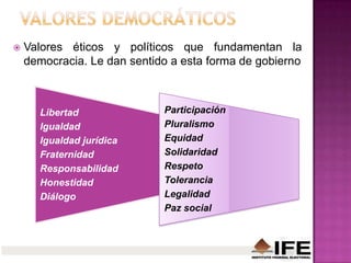  Valores éticos y políticos que fundamentan la
democracia. Le dan sentido a esta forma de gobierno
Libertad
Igualdad
Igualdad jurídica
Fraternidad
Responsabilidad
Honestidad
Diálogo
Participación
Pluralismo
Equidad
Solidaridad
Respeto
Tolerancia
Legalidad
Paz social
 