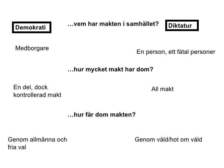 Fördelar Och Nackdelar Med Demokrati Och Diktatur
