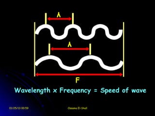 λ


                     λ



                           F
   Wavelength x Frequency = Speed of wave

01/25/13 00:59       Ossama El-Shall
 