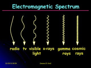 Electromagnetic Spectrum




     radio tv visible x-rays gamma cosmic
                light          rays rays

01/25/13 00:59     Ossama El-Shall
 