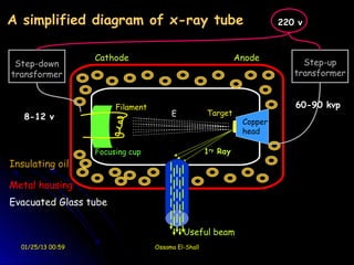 A simplified diagram of x-ray tube                                       220 v



                   Cathode                                     Anode
 Step-down                                                                    Step-up
transformer                                                                 transformer


                        Filament                                            60-90 kvp
                                        E            Target
   8-12 v
                                                                Copper
                                                                head

                   Focusing cup                      1ry Ray
Insulating oil

Metal housing
Evacuated Glass tube


                                            Useful beam
  01/25/13 00:59                   Ossama El-Shall
 