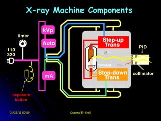 X-ray Machine Components




                                          oil



                                       filament   filter




 exposure
  button


01/25/13 00:59       Ossama El-Shall
 