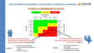Remota
(1)
Baja
(2)
Moderad
a
(3)
Alta
(4)
Muy Alta
(5)
Ninguna
(1)
1 2 3 4 5
Muy Alta
(1)
Minima
(2)
4 8 12 16 20
Alta
(2)
Moderad
a
(3)
9 18 27 36 45
Moderad
a
(3)
Mayor
(4)
16 32 48 64 80
Baja
(4)
Critica
(5)
25 50 75 100 125
Remota
(5)
GRAVEDAD
DETECTABILIDAD
Riesgo Bajo Riesgo Medio Riesgo Alto
OCURRENCIA
TIPO DE DERECHO VULNERADO Y SU RELACIÓN AL RIESGO EN LA ATENCIÓN.
ACCESO A LA INFORMACIÓN (51.5%) 2017
No recibir información sobre su
enfermedad o impedimento a decidir su
retiro voluntario de la IPRESS (27.4%)
Moderad
a
(3)
9 18 27 36 45
Moderad
a
(3)
Mayor
(4)
16 32 48 64 80
Baja
(4)
Critica
(5)
25 50 75 100 125
Remota
(5)
GRAVED
DETECTABI
Riesgo Bajo Riesgo Medio Riesgo Alto
No recibir información necesaria,
suficiente respecto a las condiciones del
uso del servicio (22 %)
CAUSAS :
• No Protocolos aprobados
• No hay personal que informe al
usuario
• Falta de personal
CAUSAS:
• Información respecto a su
enfermedad
• La prestación de servicio
• El procedimiento a realizar
 