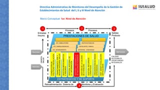 Salidas
Producto
Entradas
Insumo
Retroalimentación: Sistema de Monitoreo y Evaluación
Procesos
CALIDAD
ACCESIBLES
OPORTUNDAD
INTEGRALES
1 3
2
4
Recursos
Materiales
Servicios
OFERTA
SALUD
Procesos
ATC. AMBULATORIA
ATC. EMERG/URGENCIAS
ATC. INTERNAMIENTO
ATENCIÓN INTRAMURAL
INTERVENC. COMUNIDAD
VISITAS INTEG. FAMILIA
POLÍTICAS PUBLICAS
ATENCIÓN EXTRAMURAL
PRESTACIONES DE SALUD
GESTIÓN
Y
DESARROLLO
DE
RECURSOS
HUMANOS
GESTIÓN
RECURSOS
LOGISTICOS
GESTIÓN
MEDICAMENTOS
E
INSUMOS
CONDUCCIÓN
DE
POLÍTICAS
Y
REGULACIÓN
FINANCIAMIENTO:
PPR
Y
SEGURO
INTEGRAL
SALUD
GESTION
INTEGRAL
DE
LA
INFORMACIÓN
GESTIÓN
DE
LA
CALIDAD
DE
ATENCIÓN
ORGANIZACIÓN
EN
REDES
INTEGRADAS.
SIST.
MONIT/
EVALUACIÓN
ARTICULADOS
ESTRATÉGICOS Y DE SOPORTE
Marco Conceptual: 1er. Nivel de Atención
Directiva Administrativa de Monitoreo del Desempeño de la Gestión de
Establecimientos de Salud del I, II y III Nivel de Atención
 