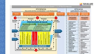 INSUMO PROCESOS ESTRATÉGICO, SOPORTE Y PRESTACIONALES PRODUCTOS
EFECTO CORTO Y
MEDIANO PLAZO
IMPACTO DE
LARGO PLAZO
RELACIÓN ENTRE LOS INSUMOS Y LOS PRODUCTOS
EFICIENCIA
CUMPLIMIENTO OBJETIVOS
EFICACIA
INDICADORES
DE SERVICIOS
COBERTURA DE
ATENCIÓN
COBERTURA DE
VACUNAC
COBERTURA DE
CRED
COBERTURAS DE
CONTROL
PRENATAL
COBERTURAS
PARTO
INSTITUCION.
COBERTURAS
SINTOMÁTICOS
RESPIRAT.
COBERTURA
FAMILIAS
INTERVENIDA.
COBERTURA
LAVADO DE
MANOS
POLÍTICA PÚBLICA
INDICADORES
DE IMPACTO
DISMINUCIÓN
EXCLUSIÓN
REDUCCIÓN
MORTALIDADINFA
NTIL
REDUCCIÓN DE LA
DESNUTRICIÓN
CRÓNICA
REDUCCIÓN DE LA
MORTALIDAD
MATERNA.
DISMINUCIÓN TBC
MDR
FAMILIA Y
COMUNIDAD
SALUDABLE.
AUMENTA
ESPERANZA DE
VIDA
AUMENTA LA
COMPETITIVIDAD
Mejora del Desempeño de la Gestión: I, II y III Nivel de Atención
 