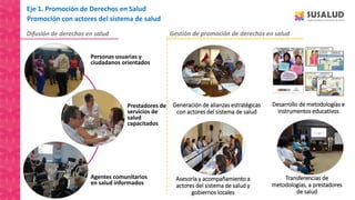 Promoción con actores del sistema de salud
Difusión de derechos en salud Gestión de promoción de derechos en salud
Generación de alianzas estratégicas
con actores del sistema de salud
Desarrollo de metodologías e
instrumentos educativos
Transferencias de
metodologías, a prestadores
de salud
Asesoría y acompañamiento a
actores del sistema de salud y
gobiernos locales
Personas usuarias y
ciudadanos orientados
Prestadores de
servicios de
salud
capacitados
Agentes comunitarios
en salud informados
Eje 1. Promoción de Derechos en Salud
 