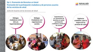 Promoción de la participación ciudadana y de personas usuarias
de los servicios de salud
Junta de Usuarios de los Servicios de Salud
Diálogos
ciudadanos entre
JUS y la
Superintendencia
Diálogos
Ciudadanos con
organizaciones
sociales
Capacitaciones
en promoción de
derechos en salud,
participación
ciudadana y rendición
de cuentas
Vigilancia
ciudadana para la
mejora de los
servicios de salud
Eje 1. Promoción de Derechos en Salud
 