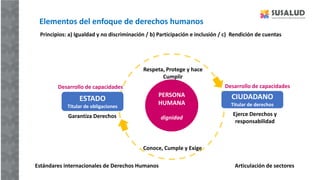 Elementos del enfoque de derechos humanos
Principios: a) Igualdad y no discriminación / b) Participación e inclusión / c) Rendición de cuentas
PERSONA
HUMANA
dignidad
ESTADO
Titular de obligaciones
CIUDADANO
Titular de derechos
Garantiza Derechos Ejerce Derechos y
responsabilidad
Respeta, Protege y hace
Cumplir
Conoce, Cumple y Exige
Desarrollo de capacidades Desarrollo de capacidades
Estándares internacionales de Derechos Humanos Articulación de sectores
 