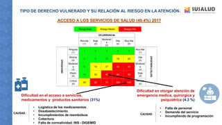 Remota
(1)
Baja
(2)
Moderad
a
(3)
Alta
(4)
Muy Alta
(5)
Ninguna
(1)
1 2 3 4 5
Muy Alta
(1)
Minima
(2)
4 8 12 16 20
Alta
(2)
Moderad
a
(3)
9 18 27 36 45
Moderad
a
(3)
Mayor
(4)
16 32 48 64 80
Baja
(4)
Critica
(5)
25 50 75 100 125
Remota
(5)
GRAVEDAD
DETECTABILIDAD
Riesgo Bajo Riesgo Medio Riesgo Alto
OCURRENCIA
TIPO DE DERECHO VULNERADO Y SU RELACIÓN AL RIESGO EN LA ATENCIÓN.
ACCESO A LOS SERVICIOS DE SALUD (40.4%) 2017
Dificultad en el acceso a servicios,
medicamentos y productos sanitarios (31%)
Moderad
a
(3)
9 18 27 36 45
Moderad
a
(3)
Mayor
(4)
16 32 48 64 80
Baja
(4)
Critica
(5)
25 50 75 100 125
Remota
(5)
GRAVED
DETECTABI
Riesgo Bajo Riesgo Medio Riesgo Alto
Dificultad en otorgar atención de
emergencia medica, quirúrgica y
psiquiátrica (4.3 %)
CAUSAS:
• Logística de los medicamentos
• Desabastecimiento
• Incumplimientos de reembolsos
• Cobertura
• Falta de normatividad: INS - DIGEMID
CAUSAS:
• Falta de personal
• Demanda del servicio
• Incumpliendo de programación
 