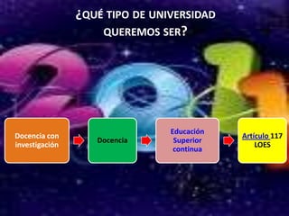 ¿QUÉ TIPO DE UNIVERSIDAD
QUEREMOS SER?

Docencia con
investigación

Docencia

Educación
Superior
continua

Artículo 117
LOES

 