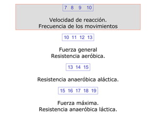 7  8  9  10 Velocidad de reacción. Frecuencia de los movimientos 10  11  12  13 Fuerza general Resistencia aeróbica. 13  14  15 Resistencia anaeróbica aláctica. 15  16  17  18  19 Fuerza máxima. Resistencia anaeróbica láctica. 