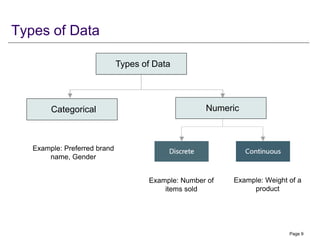 Types of Data
Page 9
Example: Number of
items sold
Example: Weight of a
product
Example: Preferred brand
name, Gender
Types of Data
Categorical Numeric
 
