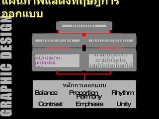 แผนภาพแสดงทฤษฎีการออกแบบ หลักการออกแบบ Balance  Proportion  Rhythm  Harmony Contrast  Emphasis  Unity 