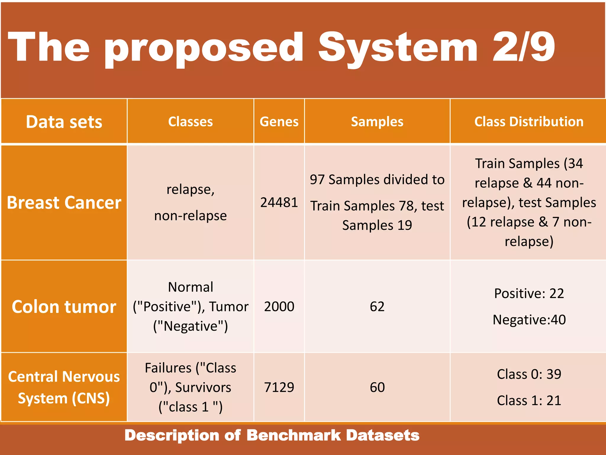 The proposed System 2/9
Data sets Classes Genes Samples Class Distribution
Breast Cancer
relapse,
non-relapse
24481
97 Samples divided to
Train Samples 78, test
Samples 19
Train Samples (34
relapse & 44 non-
relapse), test Samples
(12 relapse & 7 non-
relapse)
Colon tumor
Normal
("Positive"), Tumor
("Negative")
2000 62
Positive: 22
Negative:40
Central Nervous
System (CNS)
Failures ("Class
0"), Survivors
("class 1 ")
7129 60
Class 0: 39
Class 1: 21
Description of Benchmark Datasets
 