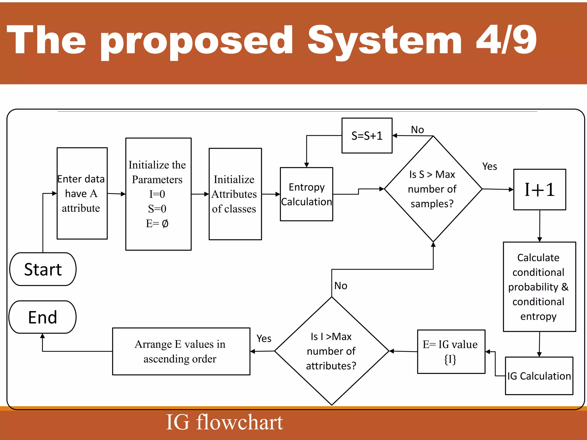 The proposed System 4/9
IG flowchart
Yes
Enter data
have A
attribute
Initialize the
Parameters
I=0
S=0
E= ∅
Entropy
Calculation
Initialize
Attributes
of classes
Is S ˃ Max
number of
samples?
Calculate
conditional
probability &
conditional
entropy
IG Calculation
Is I ˃Max
number of
attributes?
I+1
E= IG value
{I}
Arrange E values in
ascending order
End
Start
No
Yes
No
S=S+1
 
