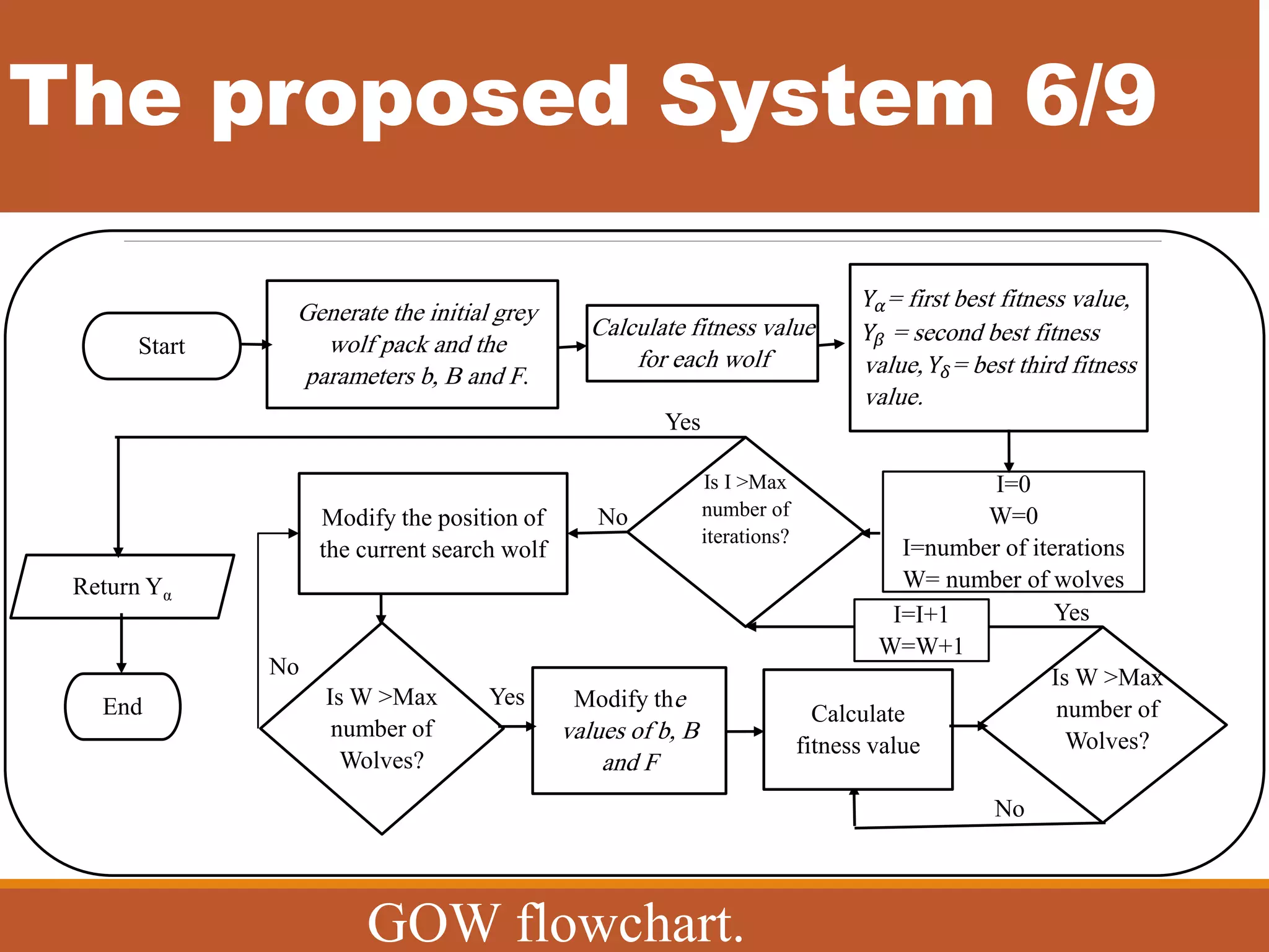 The proposed System 6/9
Yes
No
Yes
No
Calculate fitness value
for each wolf
𝑌𝛼= first best fitness value,
𝑌𝛽 = second best fitness
value, 𝑌𝛿= best third fitness
value.
Modify the position of
the current search wolf
Generate the initial grey
wolf pack and the
parameters b, B and F.
Is I ˃Max
number of
iterations?
Start
End
Yes
Is W ˃Max
number of
Wolves?
Modify the
values of b, B
and F
Is W ˃Max
number of
Wolves?
Calculate
fitness value
Return Yα
No
I=0
W=0
I=number of iterations
W= number of wolves
I=I+1
W=W+1
GOW flowchart.
 