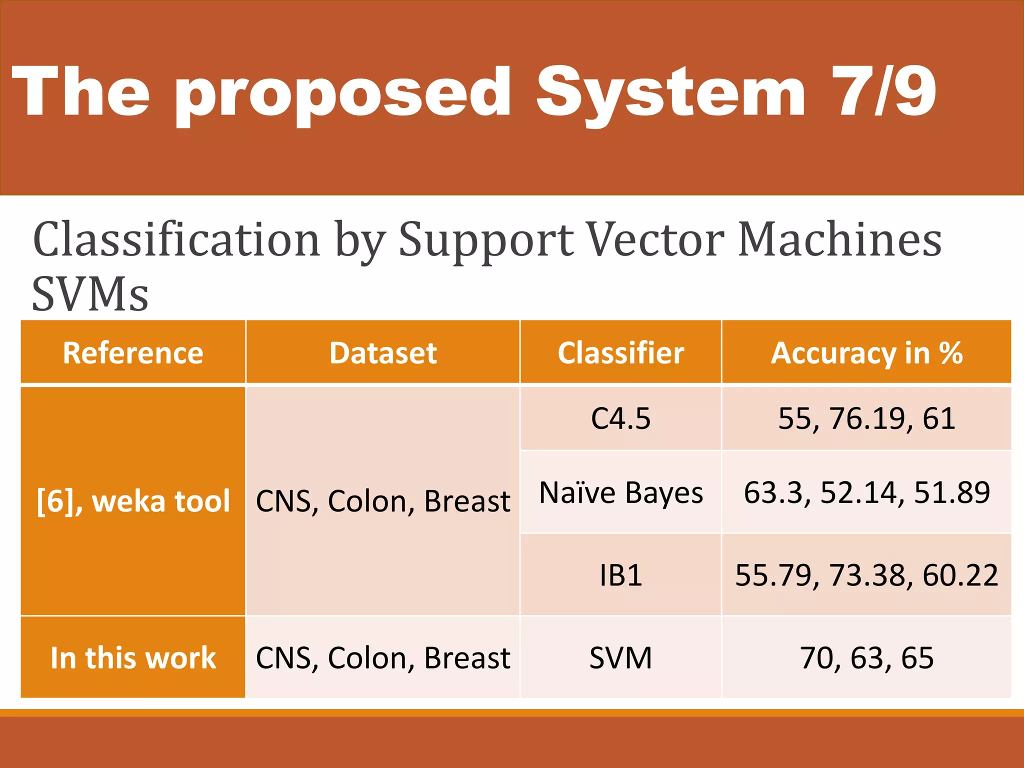 The proposed System 7/9
Classification by Support Vector Machines
SVMs
Reference Dataset Classifier Accuracy in %
[6], weka tool CNS, Colon, Breast
C4.5 55, 76.19, 61
Naïve Bayes 63.3, 52.14, 51.89
IB1 55.79, 73.38, 60.22
In this work CNS, Colon, Breast SVM 70, 63, 65
 