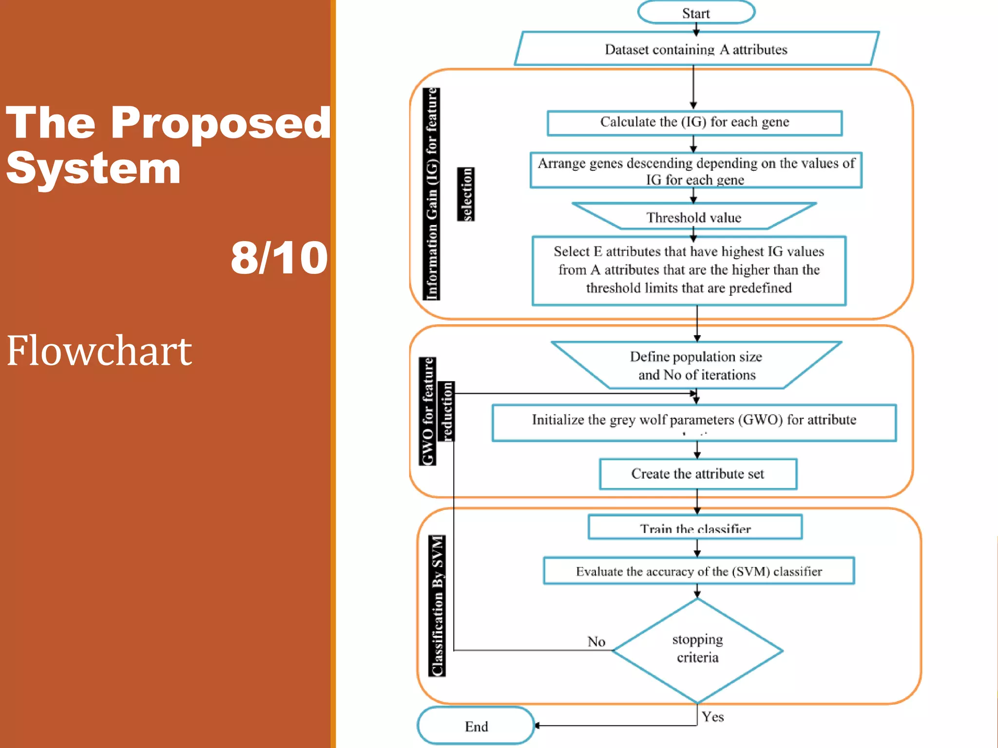 The Proposed
System
8/10
Flowchart
 