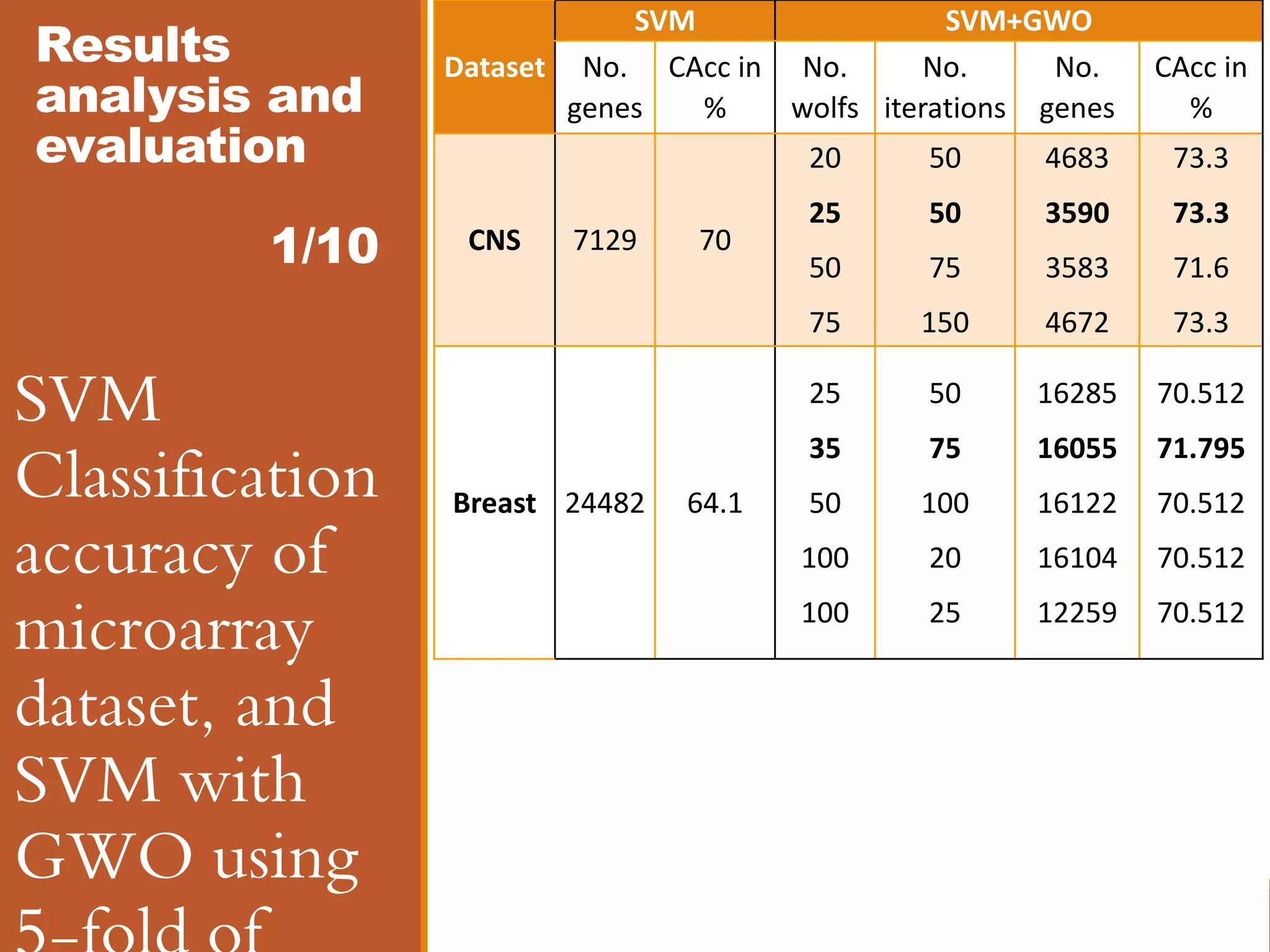 Results
analysis and
evaluation
1/10
SVM
Classification
accuracy of
microarray
dataset, and
SVM with
GWO using
Dataset
SVM SVM+GWO
No.
genes
CAcc in
%
No.
wolfs
No.
iterations
No.
genes
CAcc in
%
CNS 7129 70
20
25
50
75
50
50
75
150
4683
3590
3583
4672
73.3
73.3
71.6
73.3
Breast 24482 64.1
25
35
50
100
100
50
75
100
20
25
16285
16055
16122
16104
12259
70.512
71.795
70.512
70.512
70.512
 