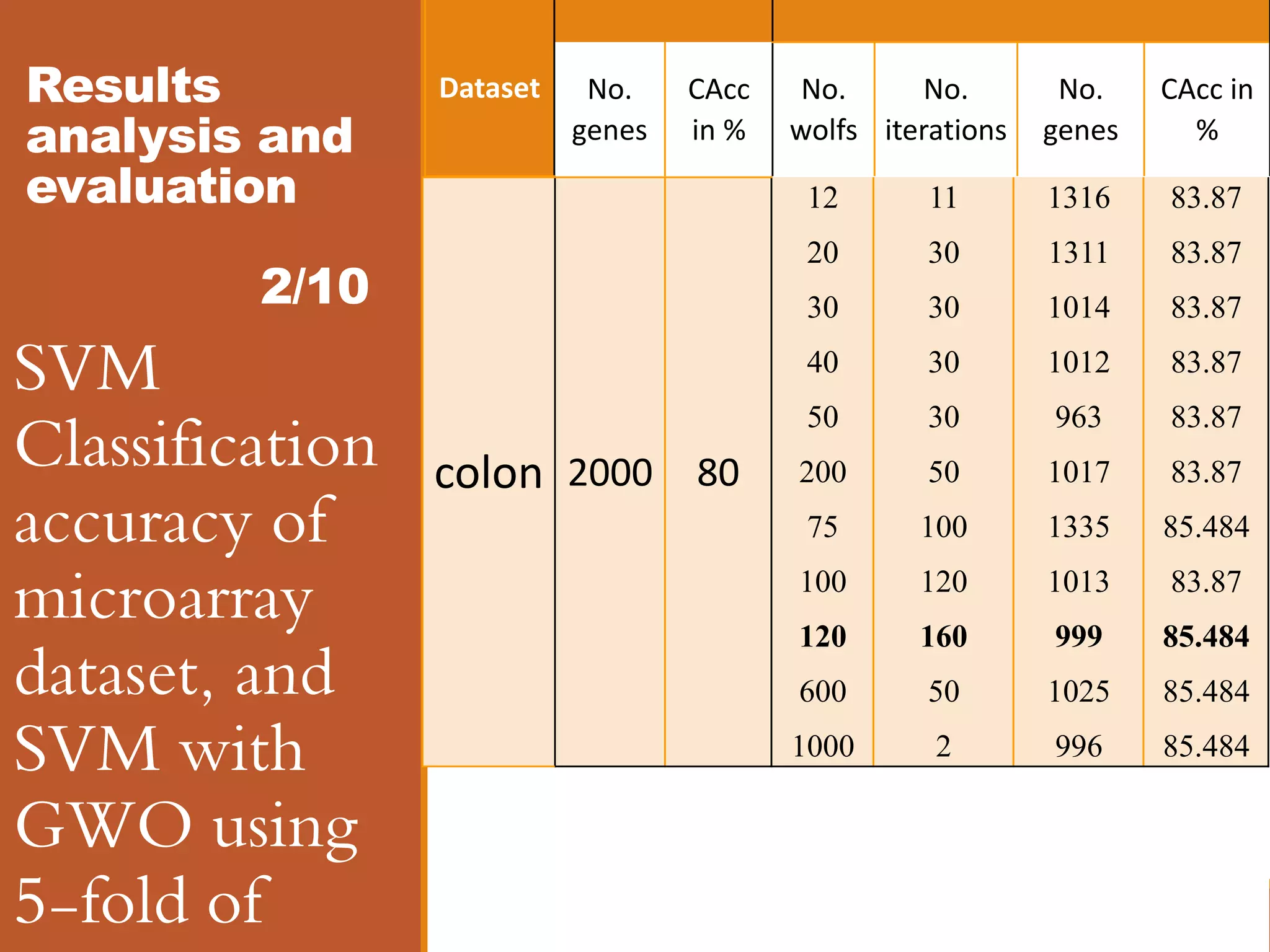 Results
analysis and
evaluation
2/10
SVM
Classification
accuracy of
microarray
dataset, and
SVM with
GWO using
5-fold of
colon 2000 80
12
20
30
40
50
200
75
100
120
600
1000
11
30
30
30
30
50
100
120
160
50
2
1316
1311
1014
1012
963
1017
1335
1013
999
1025
996
83.87
83.87
83.87
83.87
83.87
83.87
85.484
83.87
85.484
85.484
85.484
Dataset No.
genes
CAcc
in %
No.
wolfs
No.
iterations
No.
genes
CAcc in
%
 