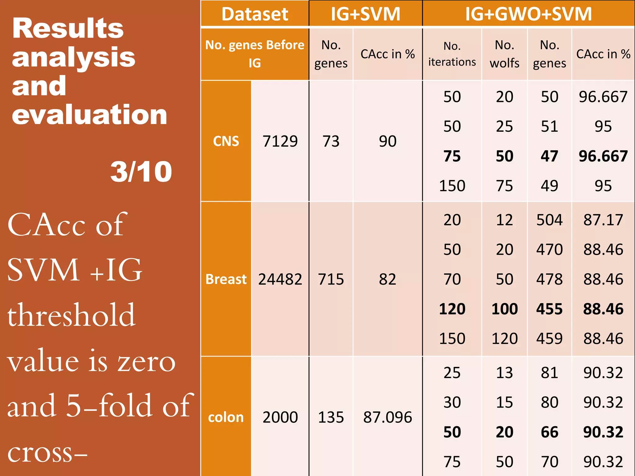 Results
analysis
and
evaluation
3/10
Dataset IG+SVM IG+GWO+SVM
No. genes Before
IG
No.
genes
CAcc in %
No.
iterations
No.
wolfs
No.
genes
CAcc in %
CNS 7129 73 90
50
50
75
150
20
25
50
75
50
51
47
49
96.667
95
96.667
95
Breast 24482 715 82
20
50
70
120
150
12
20
50
100
120
504
470
478
455
459
87.17
88.46
88.46
88.46
88.46
colon 2000 135 87.096
25
30
50
75
13
15
20
50
81
80
66
70
90.32
90.32
90.32
90.32
CAcc of
SVM +IG
threshold
value is zero
and 5-fold of
cross-
 