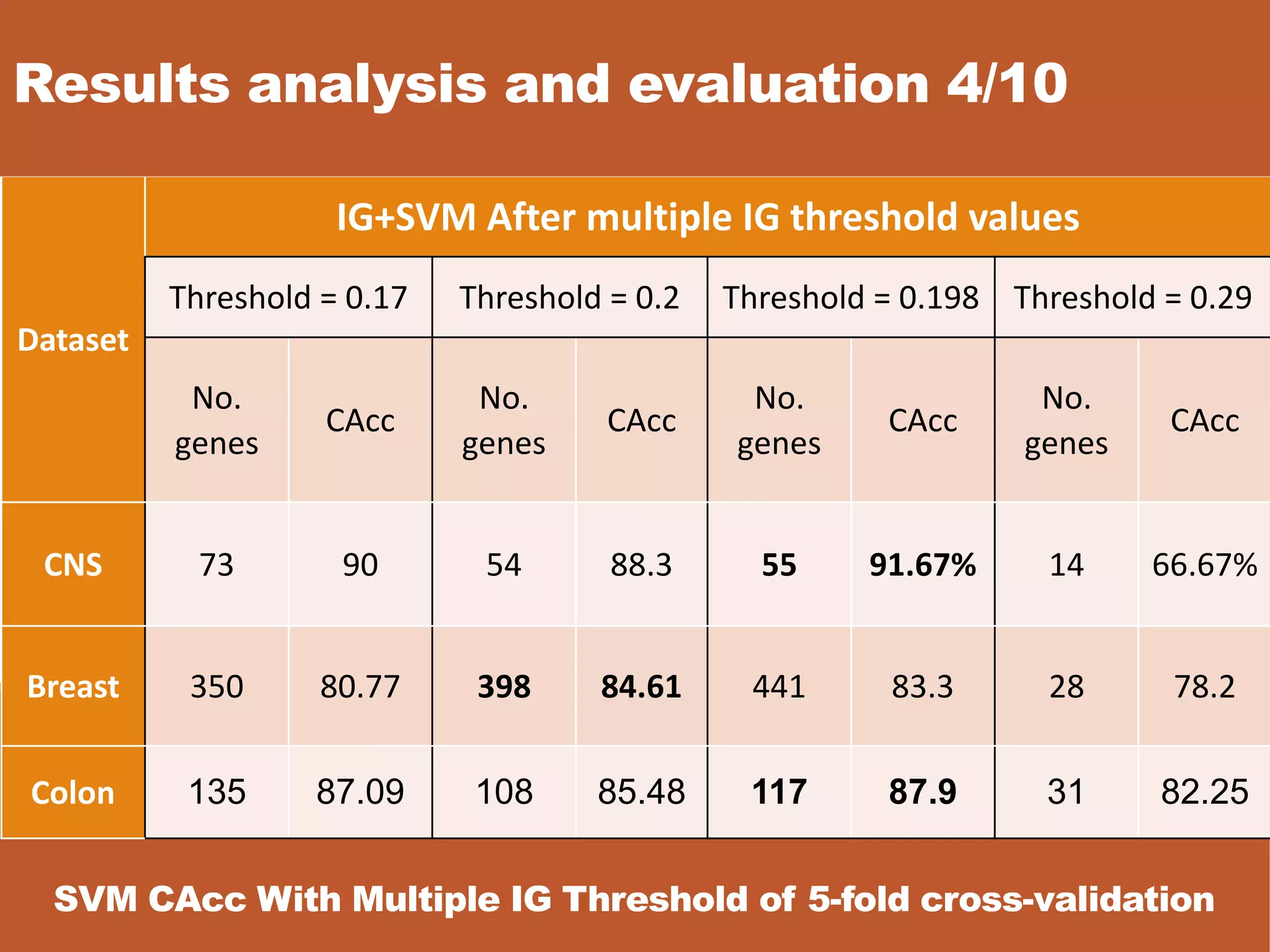 SVM CAcc With Multiple IG Threshold of 5-fold cross-validation
Dataset
IG+SVM After multiple IG threshold values
Threshold = 0.17 Threshold = 0.2 Threshold = 0.198 Threshold = 0.29
No.
genes
CAcc
No.
genes
CAcc
No.
genes
CAcc
No.
genes
CAcc
CNS 73 90 54 88.3 55 91.67% 14 66.67%
Breast 350 80.77 398 84.61 441 83.3 28 78.2
Colon 135 87.09 108 85.48 117 87.9 31 82.25
Results analysis and evaluation 4/10
 