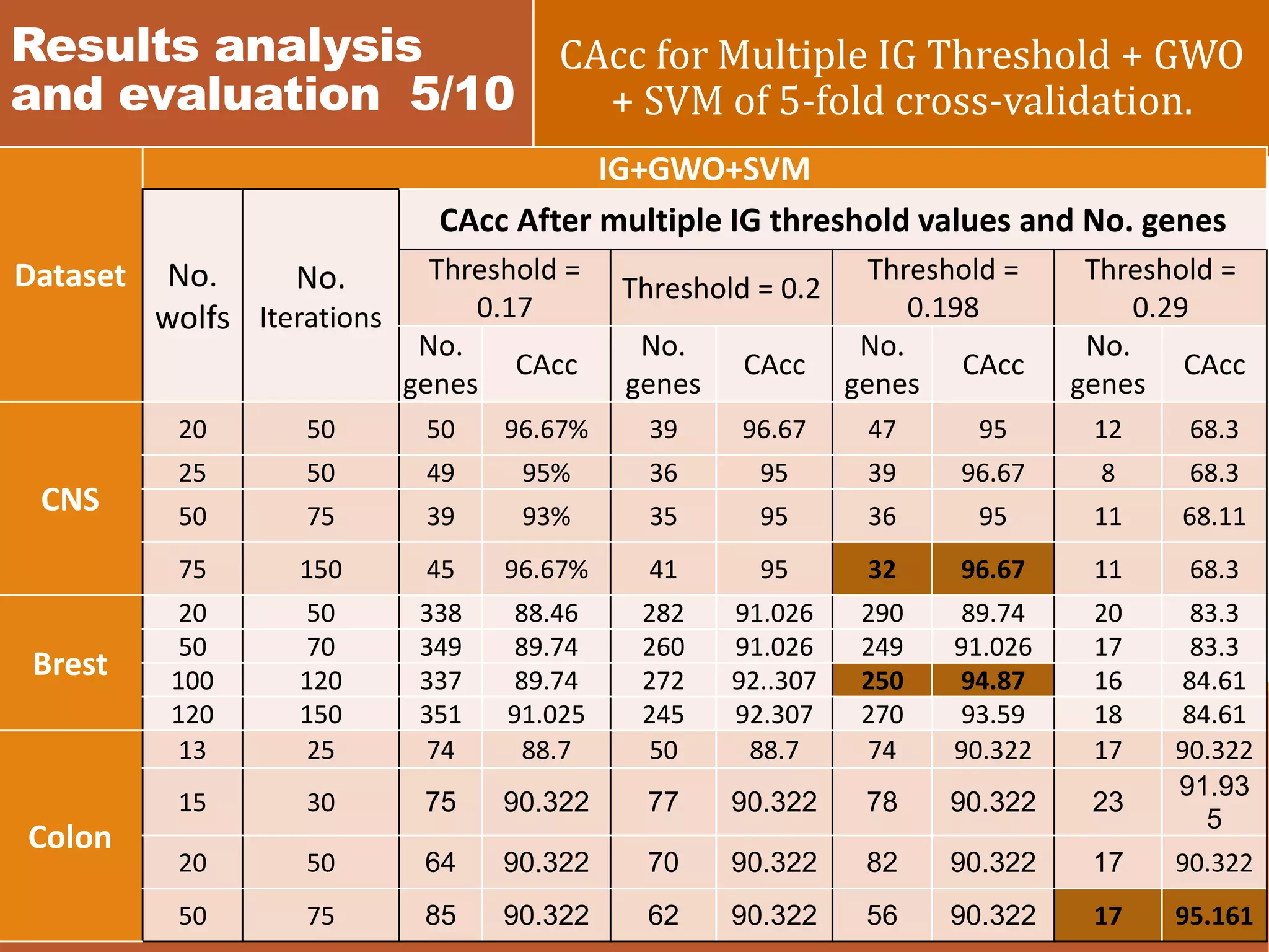 Results analysis
and evaluation 5/10
CAcc for Multiple IG Threshold + GWO
+ SVM of 5-fold cross-validation.
Dataset
IG+GWO+SVM
No.
wolfs
No.
Iterations
CAcc After multiple IG threshold values and No. genes
Threshold =
0.17
Threshold = 0.2
Threshold =
0.198
Threshold =
0.29
No.
genes
CAcc
No.
genes
CAcc
No.
genes
CAcc
No.
genes
CAcc
CNS
20 50 50 96.67% 39 96.67 47 95 12 68.3
25 50 49 95% 36 95 39 96.67 8 68.3
50 75 39 93% 35 95 36 95 11 68.11
75 150 45 96.67% 41 95 32 96.67 11 68.3
Brest
20 50 338 88.46 282 91.026 290 89.74 20 83.3
50 70 349 89.74 260 91.026 249 91.026 17 83.3
100 120 337 89.74 272 92..307 250 94.87 16 84.61
120 150 351 91.025 245 92.307 270 93.59 18 84.61
Colon
13 25 74 88.7 50 88.7 74 90.322 17 90.322
15 30 75 90.322 77 90.322 78 90.322 23
91.93
5
20 50 64 90.322 70 90.322 82 90.322 17 90.322
50 75 85 90.322 62 90.322 56 90.322 17 95.161
 