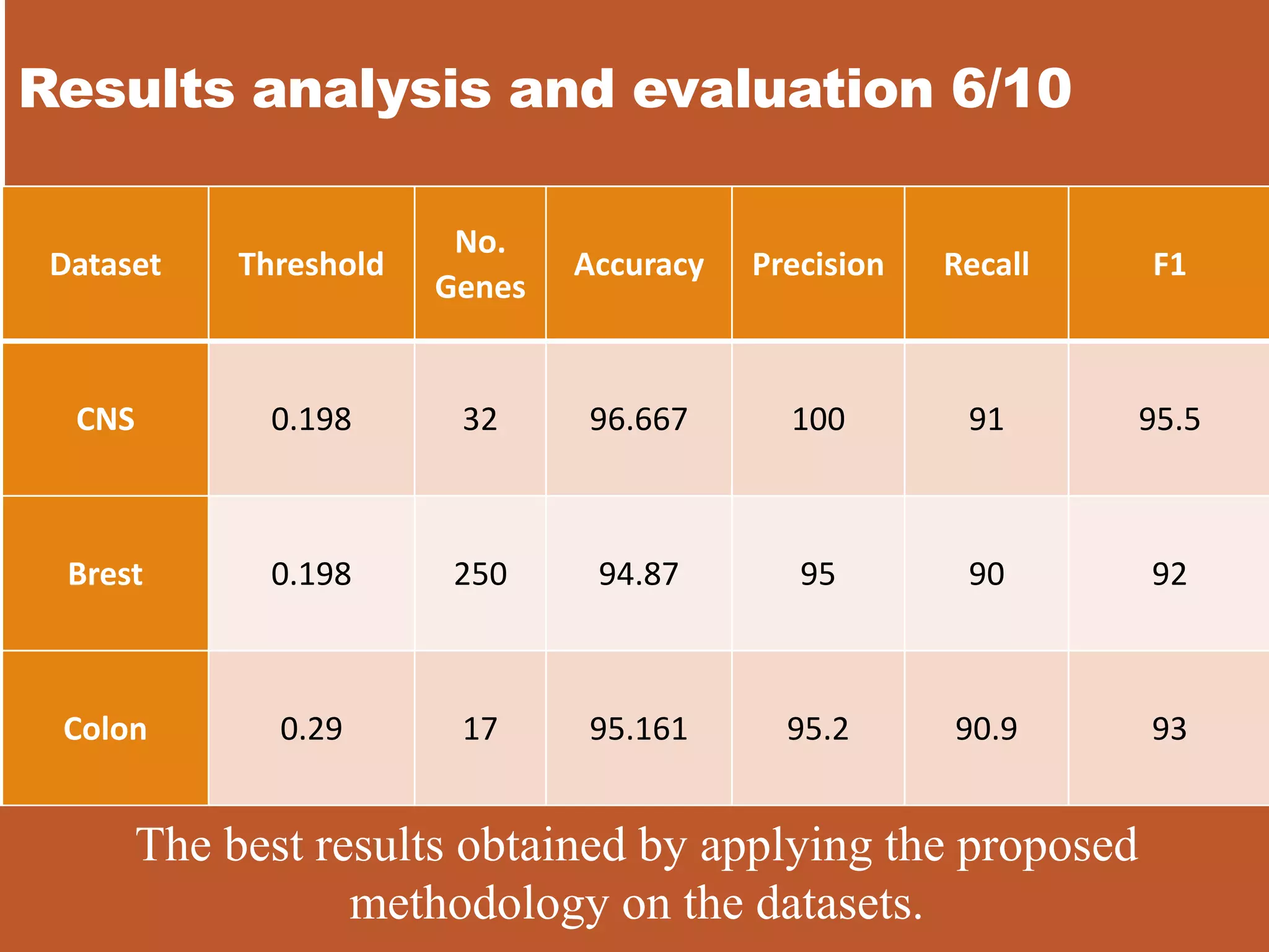 Results analysis and evaluation 6/10
Dataset Threshold
No.
Genes
Accuracy Precision Recall F1
CNS 0.198 32 96.667 100 91 95.5
Brest 0.198 250 94.87 95 90 92
Colon 0.29 17 95.161 95.2 90.9 93
The best results obtained by applying the proposed
methodology on the datasets.
 