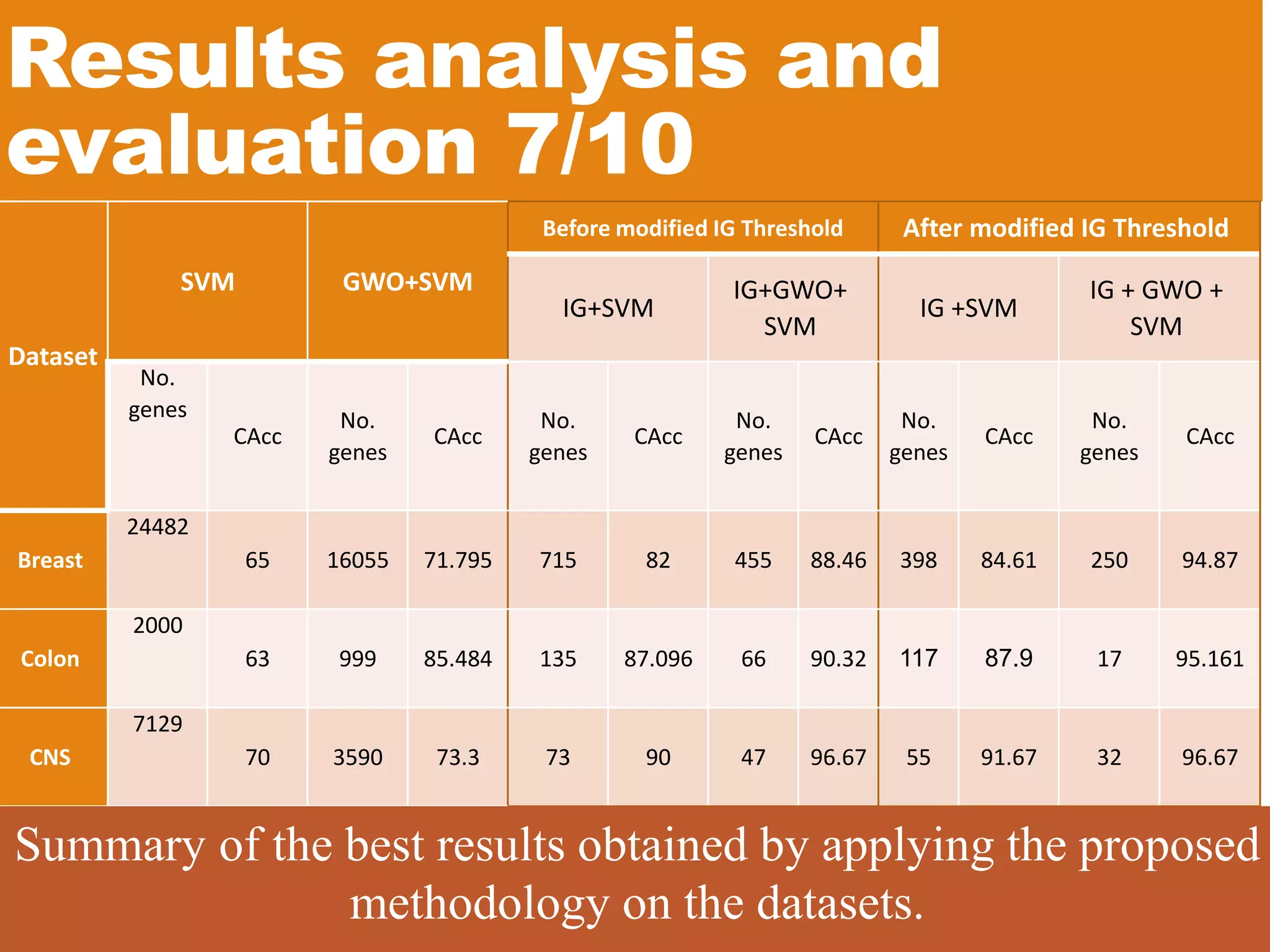 Results analysis and
evaluation 7/10
Dataset
SVM GWO+SVM
Before modified IG Threshold After modified IG Threshold
IG+SVM
IG+GWO+
SVM
IG +SVM
IG + GWO +
SVM
No.
genes
CAcc
No.
genes
CAcc
No.
genes
CAcc
No.
genes
CAcc
No.
genes
CAcc
No.
genes
CAcc
Breast
24482
65 16055 71.795 715 82 455 88.46 398 84.61 250 94.87
Colon
2000
63 999 85.484 135 87.096 66 90.32 117 87.9 17 95.161
CNS
7129
70 3590 73.3 73 90 47 96.67 55 91.67 32 96.67
Summary of the best results obtained by applying the proposed
methodology on the datasets.
 