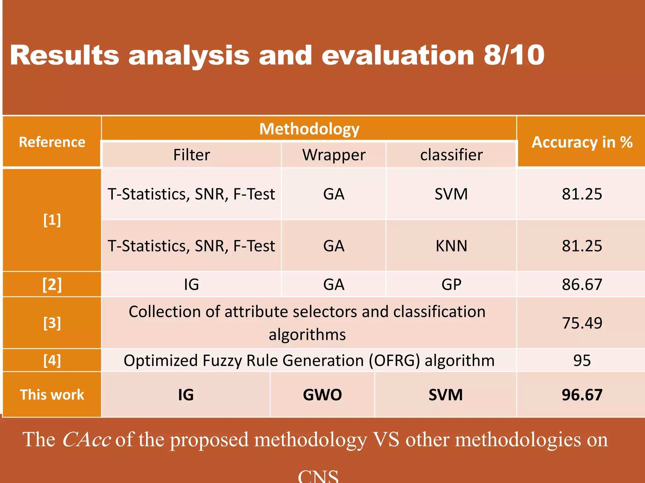 Results analysis and evaluation 8/10
The CAcc of the proposed methodology VS other methodologies on
Reference
Methodology
Accuracy in %
Filter Wrapper classifier
[1]
T-Statistics, SNR, F-Test GA SVM 81.25
T-Statistics, SNR, F-Test GA KNN 81.25
[2] IG GA GP 86.67
[3]
Collection of attribute selectors and classification
algorithms
75.49
[4] Optimized Fuzzy Rule Generation (OFRG) algorithm 95
This work IG GWO SVM 96.67
 