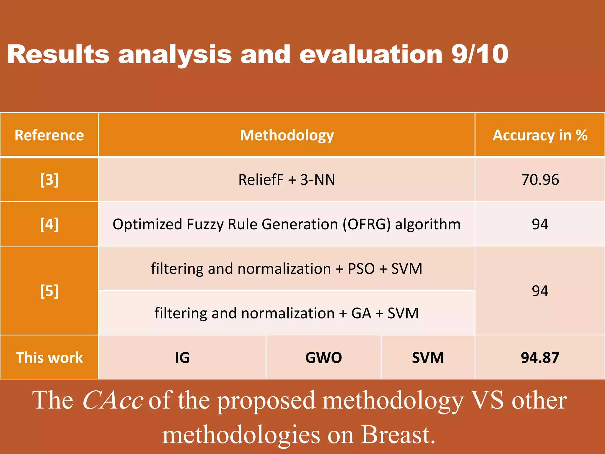 Results analysis and evaluation 9/10
Reference Methodology Accuracy in %
[3] ReliefF + 3-NN 70.96
[4] Optimized Fuzzy Rule Generation (OFRG) algorithm 94
[5]
filtering and normalization + PSO + SVM
94
filtering and normalization + GA + SVM
This work IG GWO SVM 94.87
The CAcc of the proposed methodology VS other
methodologies on Breast.
 