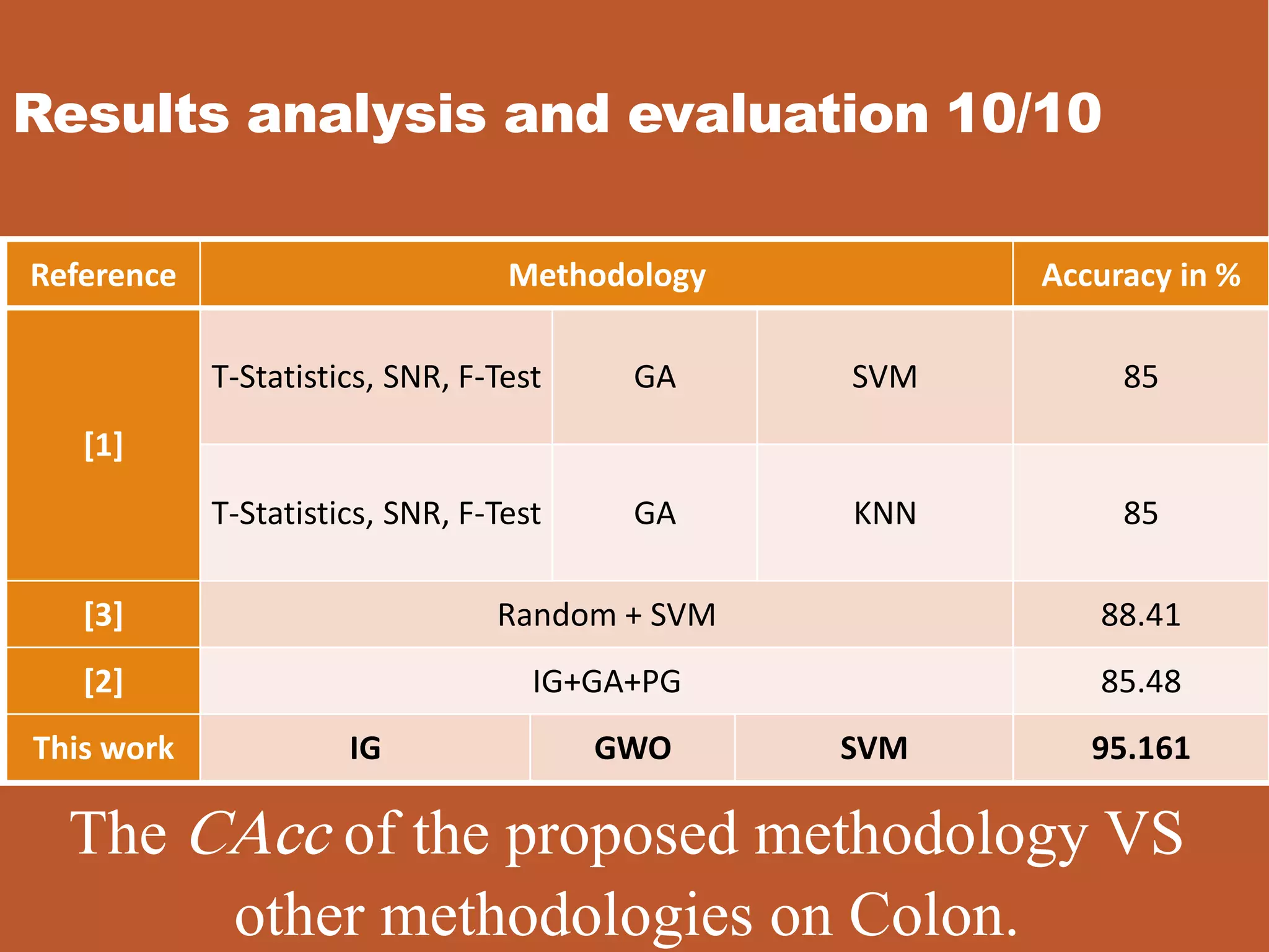The CAcc of the proposed methodology VS
other methodologies on Colon.
Results analysis and evaluation 10/10
Reference Methodology Accuracy in %
[1]
T-Statistics, SNR, F-Test GA SVM 85
T-Statistics, SNR, F-Test GA KNN 85
[3] Random + SVM 88.41
[2] IG+GA+PG 85.48
This work IG GWO SVM 95.161
 
