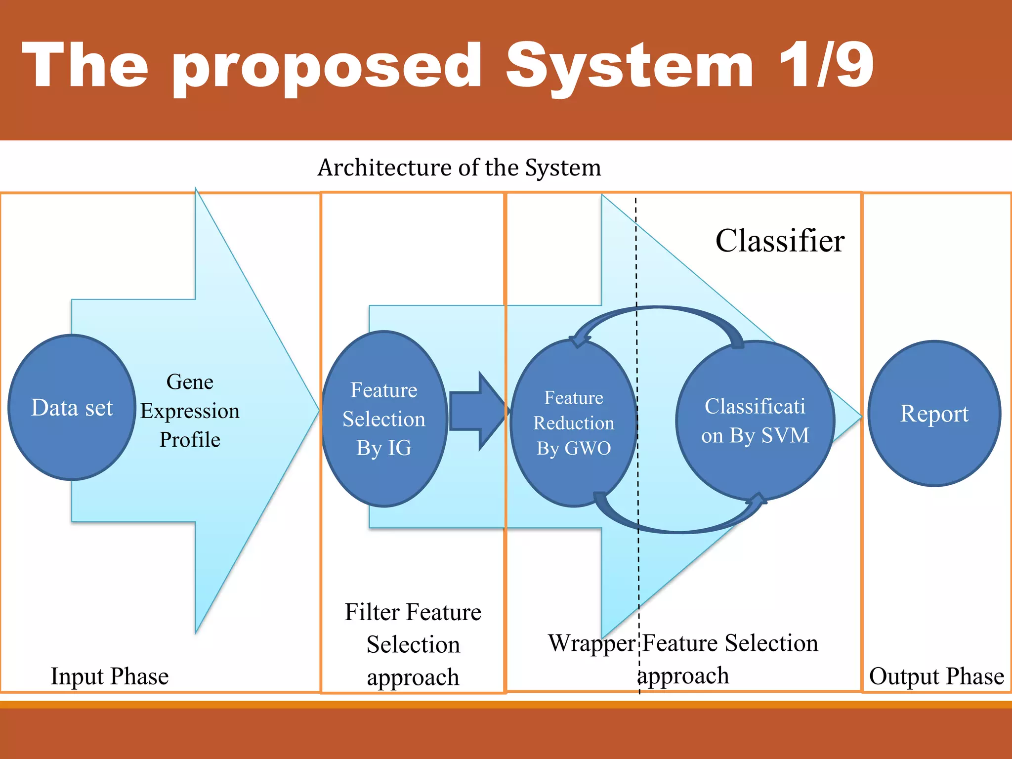 The proposed System 1/9
Wrapper Feature Selection
approach Output PhaseInput Phase
Gene
Expression
Profile
Data set Report
Feature
Selection
By IG
Feature
Reduction
By GWO
Classificati
on By SVM
Filter Feature
Selection
approach
Classifier
Architecture of the System
 