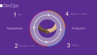 Plan
1 Monitor + Learn
ReleaseDevelop + Test
2
Development Production
DevOps
4
3
 