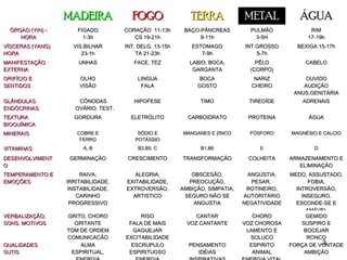 MADEIRAMADEIRA FOGOFOGO TERRATERRA METALMETAL ÁGUAÁGUA
ÓRGAO (YIN) -ÓRGAO (YIN) -
HORAHORA
FIGADOFIGADO
1-3h1-3h
CORAÇÃO 11-13hCORAÇÃO 11-13h
CS 19-21hCS 19-21h
BAÇO-PÂNCREASBAÇO-PÂNCREAS
9-11h9-11h
PULMÃOPULMÃO
3-5H3-5H
RIMRIM
17-19h17-19h
VÍSCERAS (YANG)VÍSCERAS (YANG)
HORAHORA
VIS.BILHARVIS.BILHAR
23-1h23-1h
INT. DELG. 13-15hINT. DELG. 13-15h
TA 21-23hTA 21-23h
ESTOMAGOESTOMAGO
7-9h7-9h
INT.GROSSOINT.GROSSO
5-7h5-7h
BEXIGA 15-17hBEXIGA 15-17h
MANIFESTAÇÃOMANIFESTAÇÃO
EXTERNAEXTERNA
UNHASUNHAS FACE, TEZFACE, TEZ LABIO, BOCA,LABIO, BOCA,
GARGANTAGARGANTA
PÊLOPÊLO
(CORPO)(CORPO)
CABELOCABELO
ORIFÍCIO EORIFÍCIO E
SENTIDOSSENTIDOS
OLHOOLHO
VISÃOVISÃO
LINGUALINGUA
FALAFALA
BOCABOCA
GOSTOGOSTO
NARIZNARIZ
CHEIROCHEIRO
OUVIDOOUVIDO
AUDIÇÃOAUDIÇÃO
ANUS,GENITÁRIAANUS,GENITÁRIA
GLÂNDULASGLÂNDULAS
ENDÓCRINASENDÓCRINAS
CÔNODASCÔNODAS
OVÁRIO, TEST.OVÁRIO, TEST.
HIPOFESEHIPOFESE TIMOTIMO TIREOÍDETIREOÍDE ADRENAISADRENAIS
TEXTURATEXTURA
BIOQUÍMICABIOQUÍMICA
GORDURAGORDURA ELETRÓLITOELETRÓLITO CARBOIDRATOCARBOIDRATO PROTEINAPROTEINA ÁGUAÁGUA
MINERAISMINERAIS COBRE ECOBRE E
FERROFERRO
SÓDIO ESÓDIO E
POTÁSSIOPOTÁSSIO
MANGANES E ZINCOMANGANES E ZINCO FÓSFOROFÓSFORO MAGNÉSIO E CALCIOMAGNÉSIO E CALCIO
VITAMINASVITAMINAS A, BA, B B3,B5, CB3,B5, C B1,B6B1,B6 EE DD
DESENVOLVIMENTDESENVOLVIMENT
OO
GERMINAÇÃOGERMINAÇÃO CRESCIMENTOCRESCIMENTO TRANSFORMAÇÃOTRANSFORMAÇÃO COLHEITACOLHEITA ARMAZENAMENTO EARMAZENAMENTO E
ELIMINAÇÃOELIMINAÇÃO
TEMPERAMENTO ETEMPERAMENTO E
EMOÇÕESEMOÇÕES
RAIVA,RAIVA,
IRRITABILIDADE,IRRITABILIDADE,
INSTABILIDADE,INSTABILIDADE,
CARINHOCARINHO
PROGRESSIVOPROGRESSIVO
ALEGRIA,ALEGRIA,
EXITABILIDADE,EXITABILIDADE,
EXTROVERSÃO,EXTROVERSÃO,
ARTISTICOARTISTICO
OBSCESÃO,OBSCESÃO,
PREOCUÇÃO,PREOCUÇÃO,
AMBIÇÃO, SIMPATIA,AMBIÇÃO, SIMPATIA,
SEGURO NÃO SESEGURO NÃO SE
ANGUSTIAANGUSTIA
ANGÚSTIA,ANGÚSTIA,
PESAR,PESAR,
ROTINEIRO,ROTINEIRO,
AUTORITÁRIOAUTORITÁRIO
NEGATIVIDADENEGATIVIDADE
MEDO, ASSUSTADO,MEDO, ASSUSTADO,
FOBIA,FOBIA,
INTROVERSÃO,INTROVERSÃO,
INSEGURO,INSEGURO,
ESCONDE-SE EESCONDE-SE E
AMÁVELAMÁVEL
VERBALIZAÇÃO,VERBALIZAÇÃO,
SONS, MOTIVOSSONS, MOTIVOS
GRITO, CHOROGRITO, CHORO
GRITANTEGRITANTE
TOM DE ORDEMTOM DE ORDEM
COMUNICAÇÃOCOMUNICAÇÃO
RISORISO
FALA DE MAISFALA DE MAIS
GAGUEJARGAGUEJAR
EXCITABILIDADEEXCITABILIDADE
CANTARCANTAR
VOZ CANTANTEVOZ CANTANTE
CHOROCHORO
VOZ CHOROSAVOZ CHOROSA
LAMENTO ELAMENTO E
SOLUÇOSOLUÇO
GEMIDOGEMIDO
SUSPIRO ESUSPIRO E
BOCEJARBOCEJAR
RONCORONCO
QUALIDADESQUALIDADES
SUTISSUTIS
ALMAALMA
ESPIRITUAL,ESPIRITUAL,
ESCRUPULOESCRUPULO
ESPIRITUOSOESPIRITUOSO
PENSAMENTOPENSAMENTO
IDÉIASIDÉIAS
ESPIRITOESPIRITO
ANIMALANIMAL
FORÇA DE VONTADEFORÇA DE VONTADE
AMBIÇÃOAMBIÇÃO
3
 