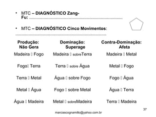 • MTC – DIAGNÓSTICO Zang-
Fu: ..............................................................................
• MTC – DIAGNÓSTICO Cinco Movimentos:
............................................................................
Produção:
Não Gera
Dominação:
Superage
Contra-Dominação:
Afeta
Madeira  Fogo Madeira  sobreTerra Madeira  Metal
Fogo Terra Terra  sobre Água Metal  Fogo
Terra  Metal Água  sobre Fogo Fogo  Água
Metal  Água Fogo  sobre Metal Água  Terra
Água  Madeira Metal  sobreMadeira Terra  Madeira
37
marciascognamillo@yahoo.com.br
 