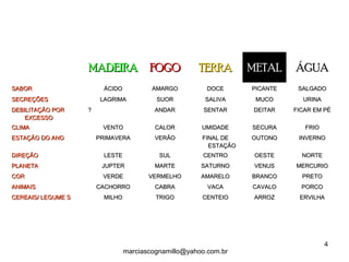 MADEIRAMADEIRA FOGOFOGO TERRATERRA METALMETAL ÁGUAÁGUA
SABORSABOR ÁCIDOÁCIDO AMARGOAMARGO DOCEDOCE PICANTEPICANTE SALGADOSALGADO
SECREÇÕESSECREÇÕES LAGRIMALAGRIMA SUORSUOR SALIVASALIVA MUCOMUCO URINAURINA
DEBILITAÇÃO PORDEBILITAÇÃO POR
EXCESSOEXCESSO
?? ANDARANDAR SENTARSENTAR DEITARDEITAR FICAR EM PÉFICAR EM PÉ
CLIMACLIMA VENTOVENTO CALORCALOR UMIDADEUMIDADE SECURASECURA FRIOFRIO
ESTAÇÃO DO ANOESTAÇÃO DO ANO PRIMAVERAPRIMAVERA VERÃOVERÃO FINAL DEFINAL DE
ESTAÇÃOESTAÇÃO
OUTONOOUTONO INVERNOINVERNO
DIREÇÃODIREÇÃO LESTELESTE SULSUL CENTROCENTRO OESTEOESTE NORTENORTE
PLANETAPLANETA JUPTERJUPTER MARTEMARTE SATURNOSATURNO VENUSVENUS MERCURIOMERCURIO
CORCOR VERDEVERDE VERMELHOVERMELHO AMARELOAMARELO BRANCOBRANCO PRETOPRETO
ANIMAISANIMAIS CACHORROCACHORRO CABRACABRA VACAVACA CAVALOCAVALO PORCOPORCO
CEREAIS/ LEGUME SCEREAIS/ LEGUME S MILHOMILHO TRIGOTRIGO CENTEIOCENTEIO ARROZARROZ ERVILHAERVILHA
4
marciascognamillo@yahoo.com.br
 