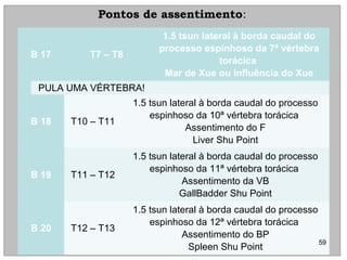 B 17 T7 – T8
1.5 tsun lateral à borda caudal do
processo espinhoso da 7ª vértebra
torácica
Mar de Xue ou Influência do Xue
PULA UMA VÉRTEBRA!
B 18 T10 – T11
1.5 tsun lateral à borda caudal do processo
espinhoso da 10ª vértebra torácica
Assentimento do F
Liver Shu Point
B 19 T11 – T12
1.5 tsun lateral à borda caudal do processo
espinhoso da 11ª vértebra torácica
Assentimento da VB
GallBadder Shu Point
B 20 T12 – T13
1.5 tsun lateral à borda caudal do processo
espinhoso da 12ª vértebra torácica
Assentimento do BP
Spleen Shu Point
Pontos de assentimentoPontos de assentimento::
59
 