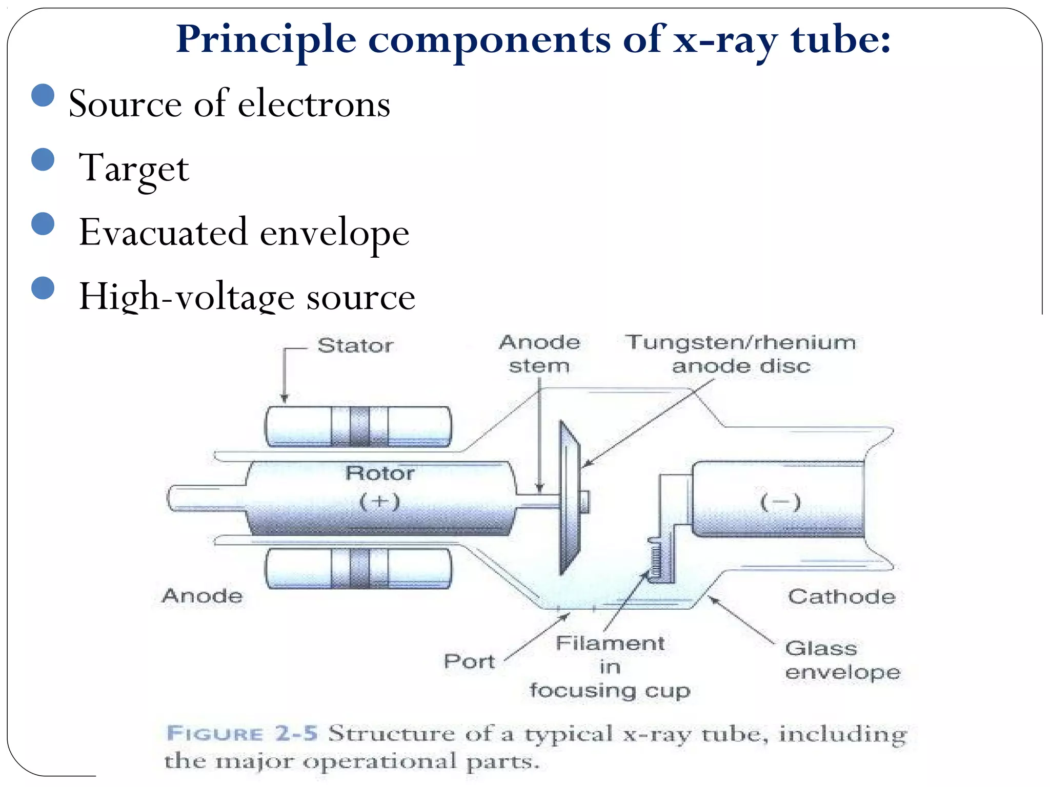 Principle components of x-ray tube:
Source of electrons
 Target
 Evacuated envelope
 High-voltage source
 