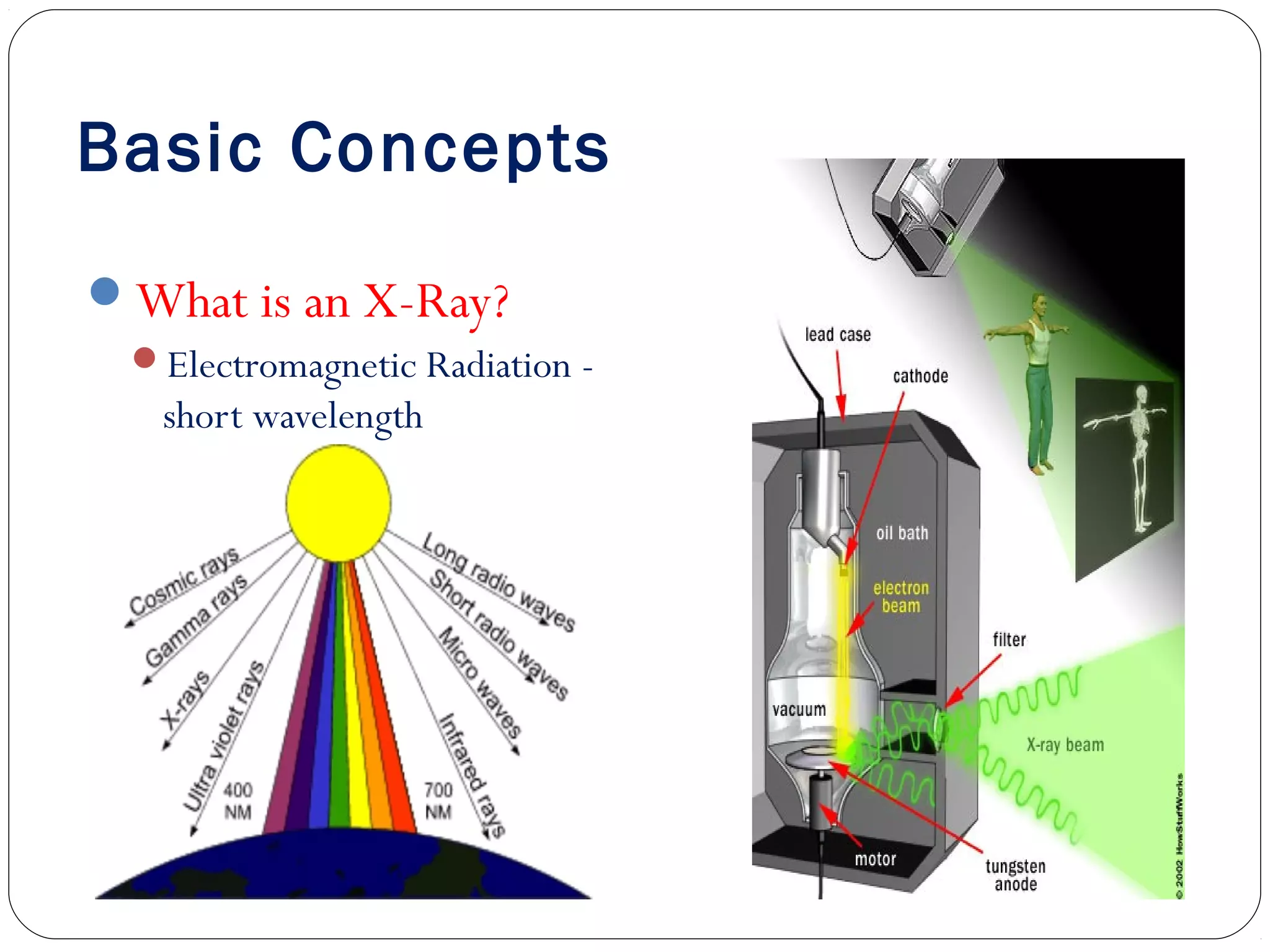 Basic Concepts
What is an X-Ray?
Electromagnetic Radiation -
short wavelength
 